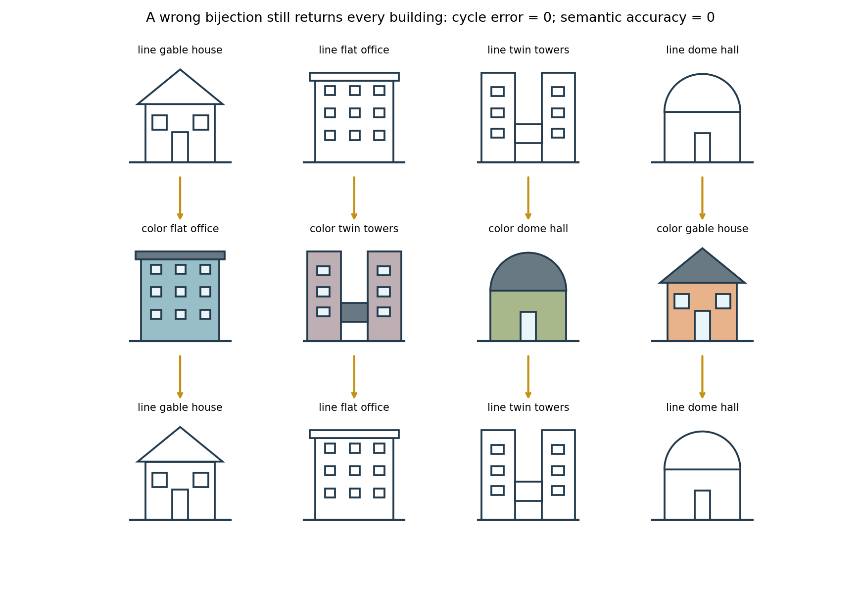 四类建筑的错误双射:尖顶住宅变成平顶楼,平顶楼变成双塔,双塔变成圆顶馆,圆顶馆变成尖顶住宅;反向映射分别回到原建筑。循环误差为零,中间身份却全部错配。