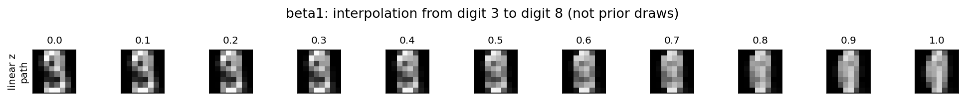 β=1下，从测试数字3的后验均值到数字8的后验均值作11个等距点，并显示解码概率图。