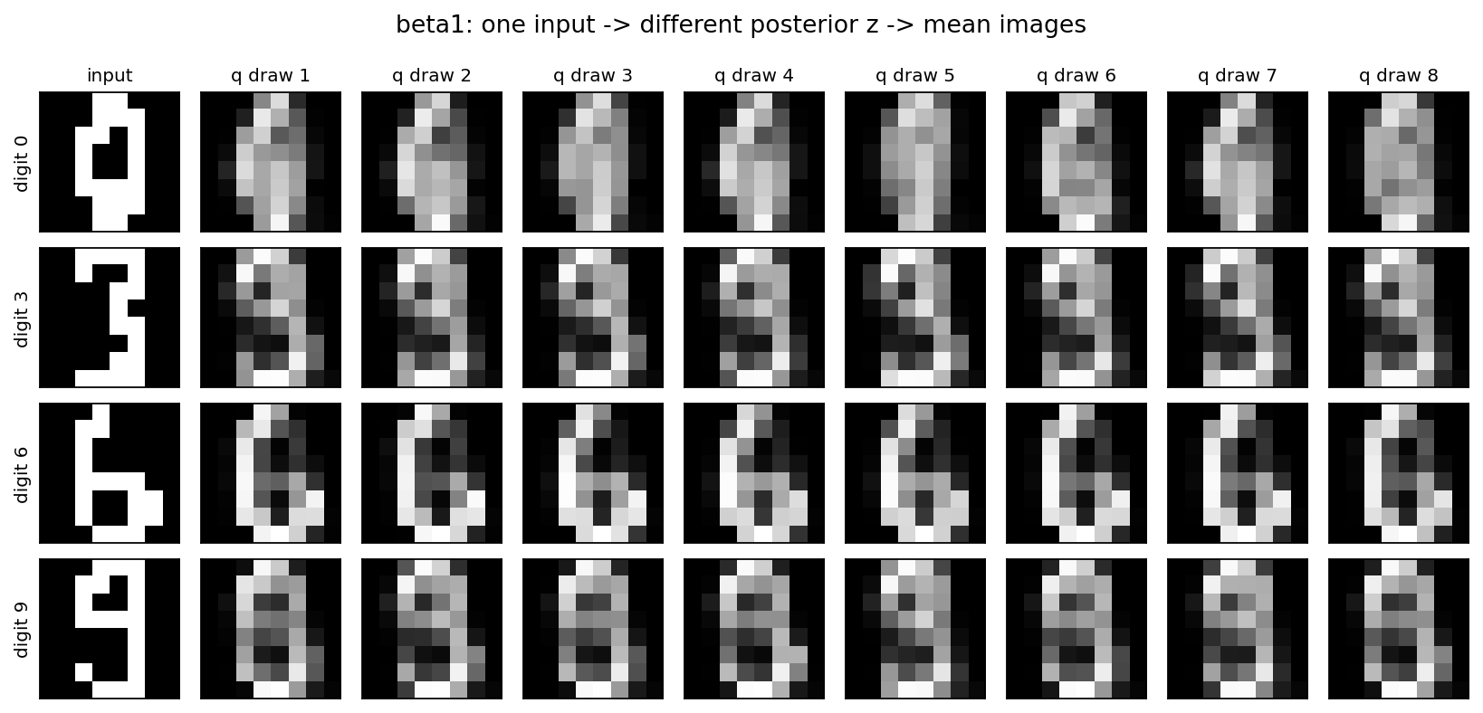β=1时，数字0、3、6、9各固定一张输入，每行从该输入的近似后验抽八个z，显示解码概率图。