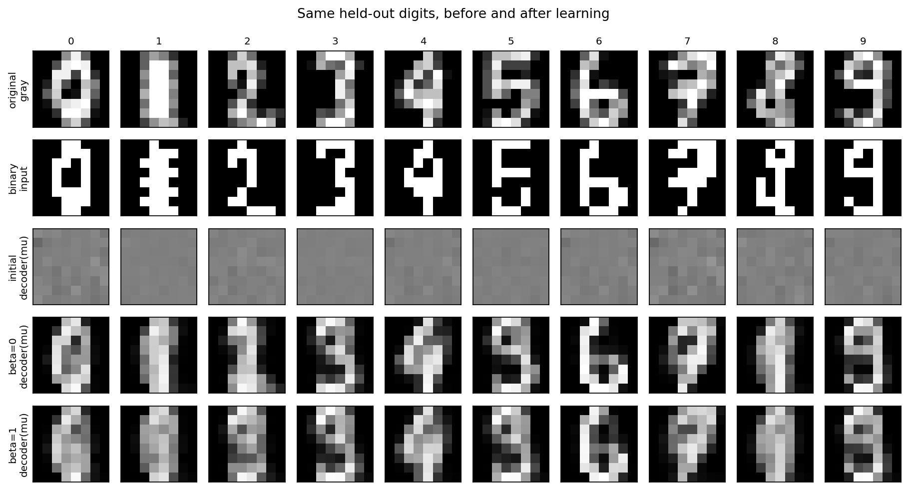 LAB07固定十张测试数字;依次为原灰度图、实际二值输入、随机初始化重建、β0训练后重建、β1训练后重建。每列输入不变,输出显示decoder(mu)的Bernoulli像素概率。